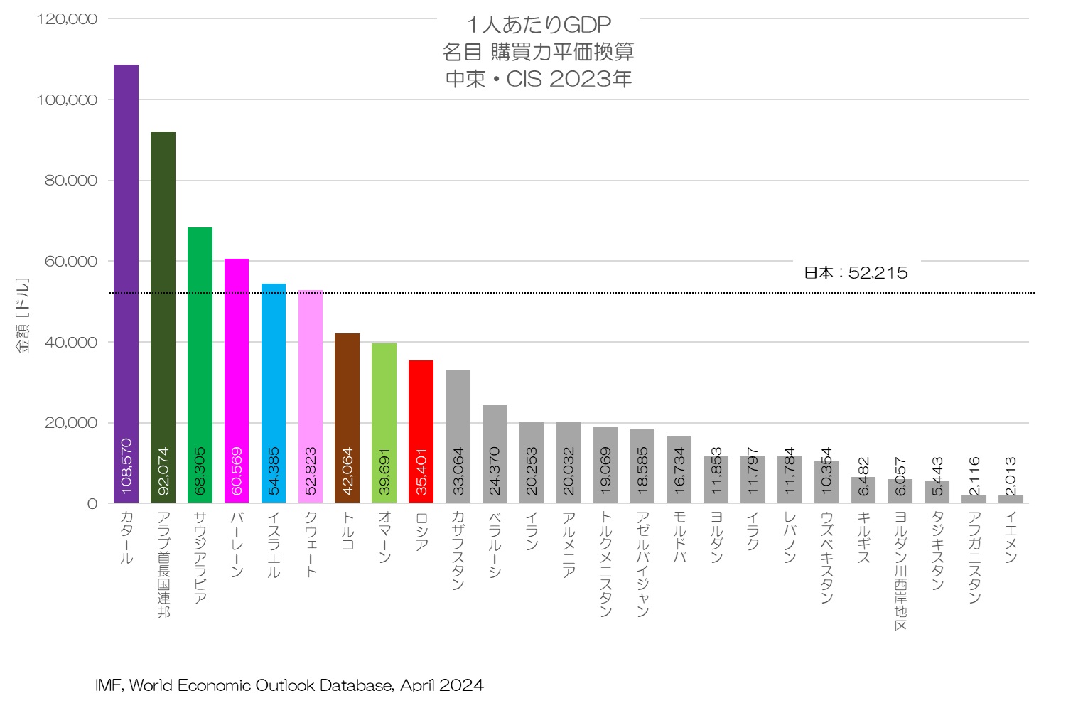 1人あたりGDP 名目 購買力平価換算値 中東・CIS 2023年