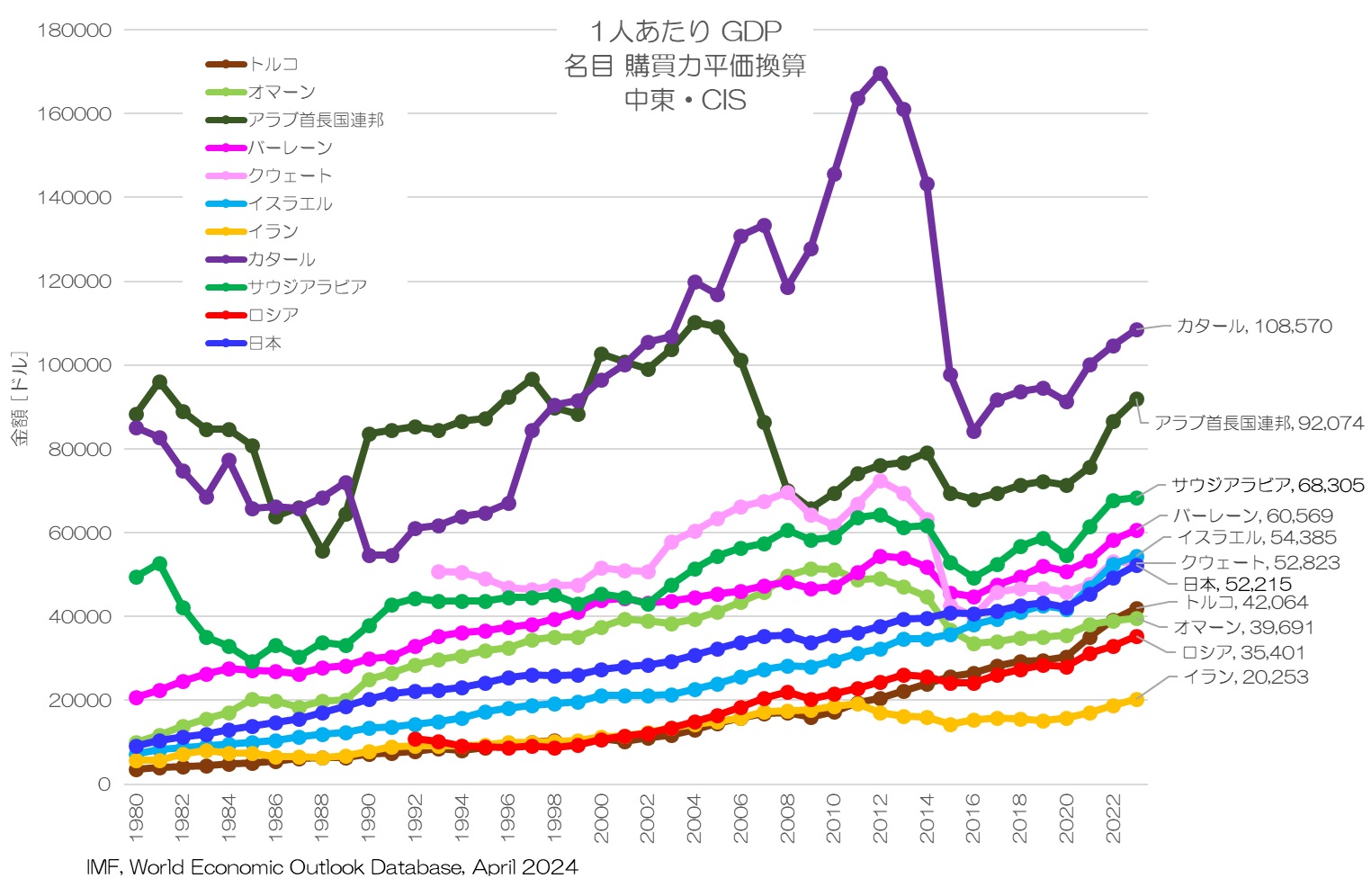 1人あたりGDP 名目 購買力平価換算値 中東・CIS