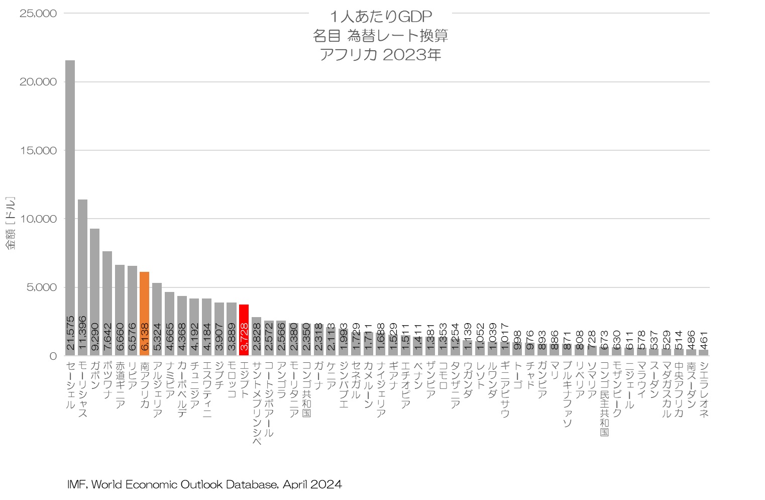 1人あたりGDP 名目 為替レート換算値 アフリカ 2023年