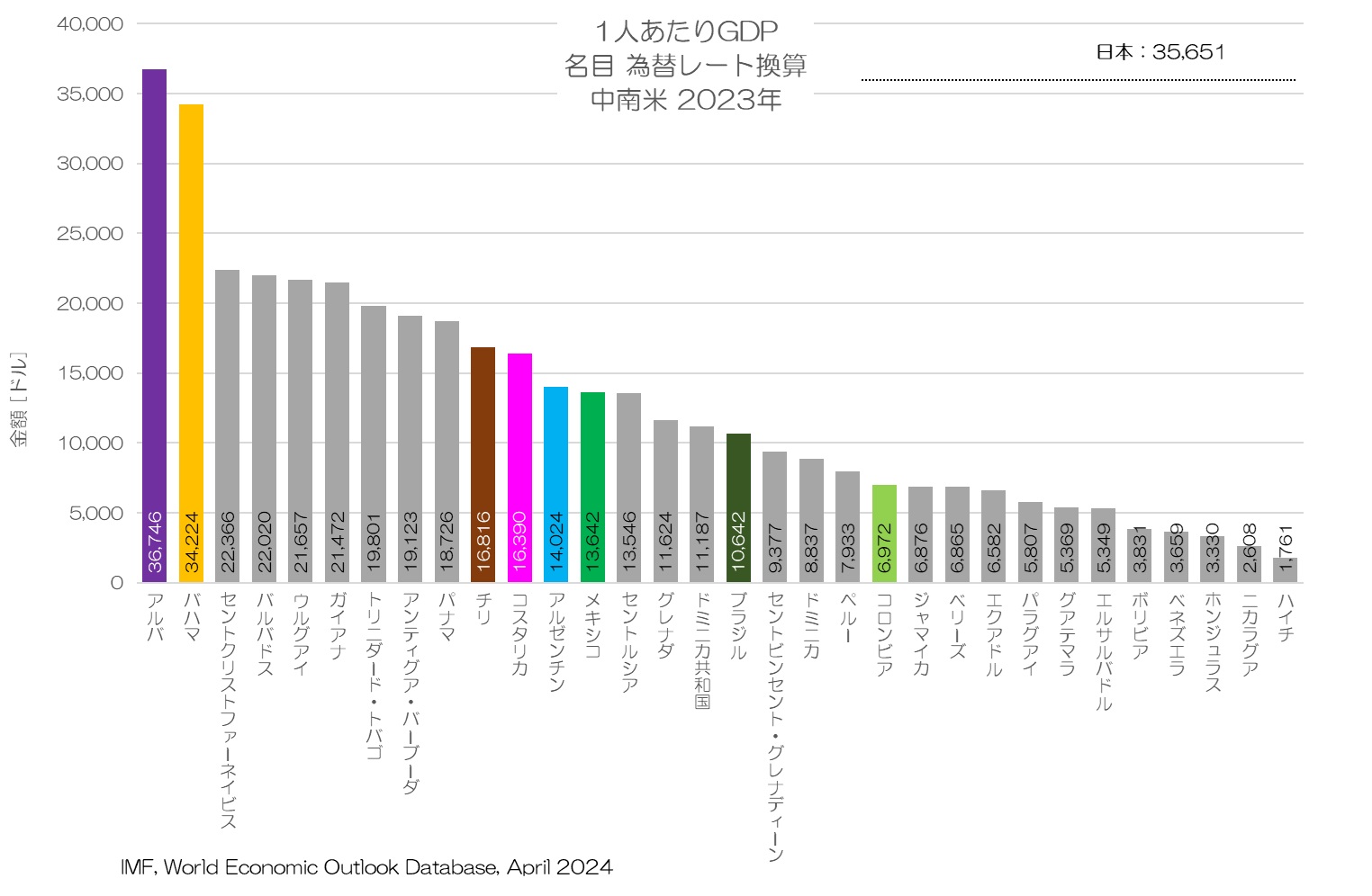 1人あたりGDP 名目 為替レート換算値 中南米 2023年