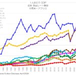 1人あたりGDP 名目 為替レート換算 中南米・アフリカ