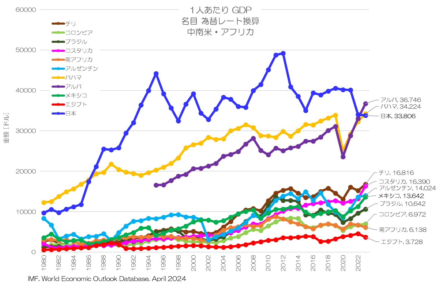 1人あたりGDP 名目 為替レート換算値 中南米・アフリカ
