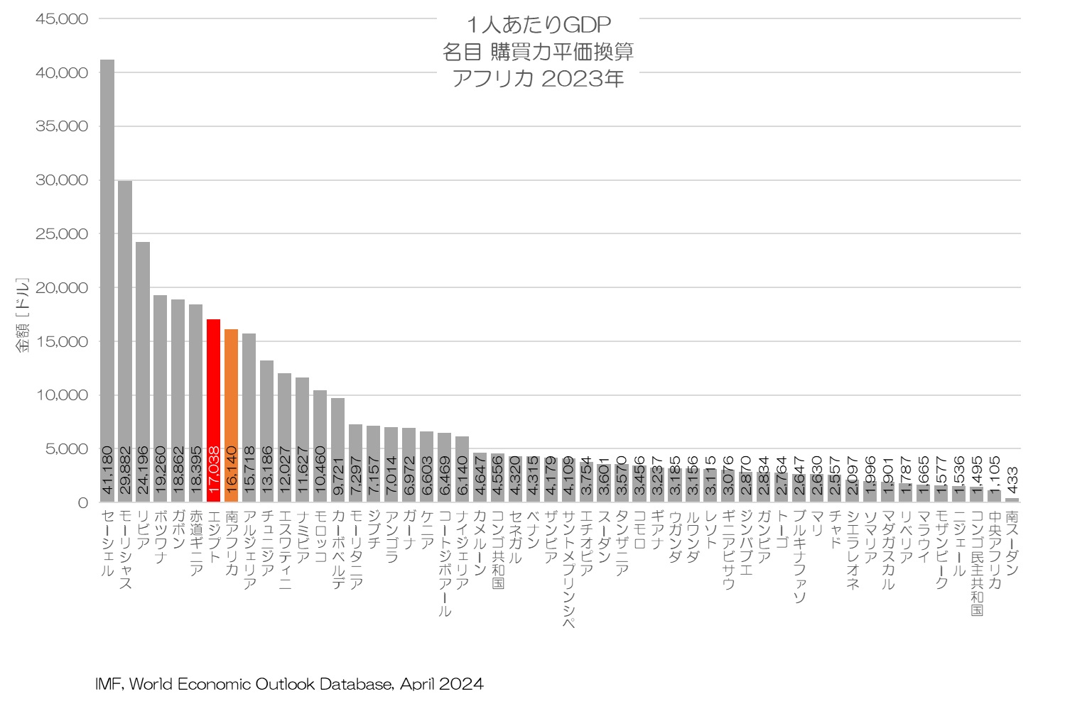 1人あたりGDP 名目 購買力平価換算値 アフリカ 2023年