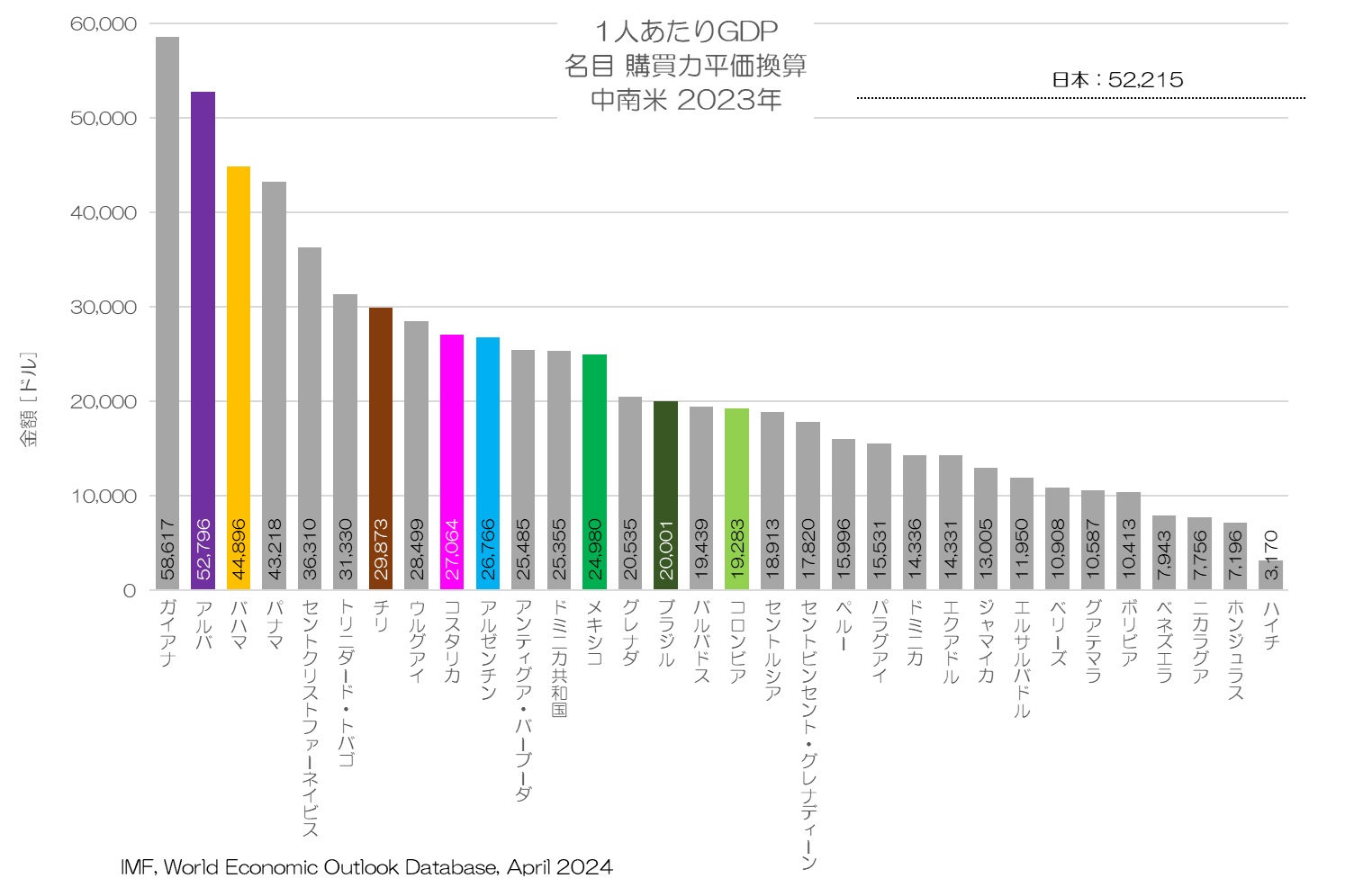 1人あたりGDP 名目 購買力平価換算値 中南米 2023年