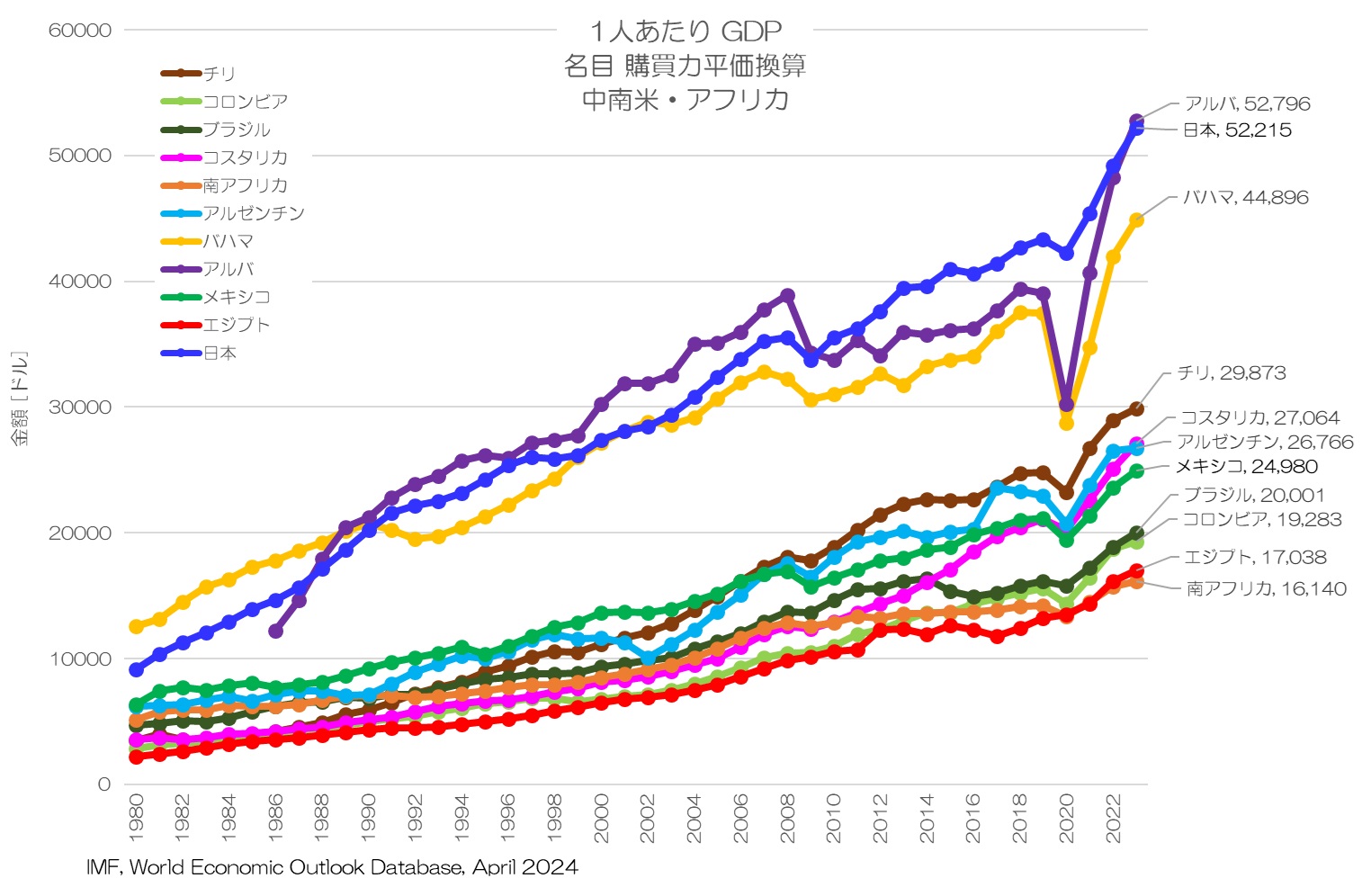 1人あたりGDP 名目 購買力平価換算値 中南米・アフリカ