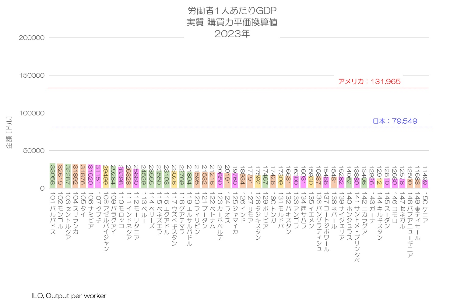 労働者1人あたりGDP 実質 購買力平価換算値 2023年 101～150位