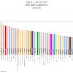 労働者1人あたりGDP 実質 購買力平価換算値 2023年