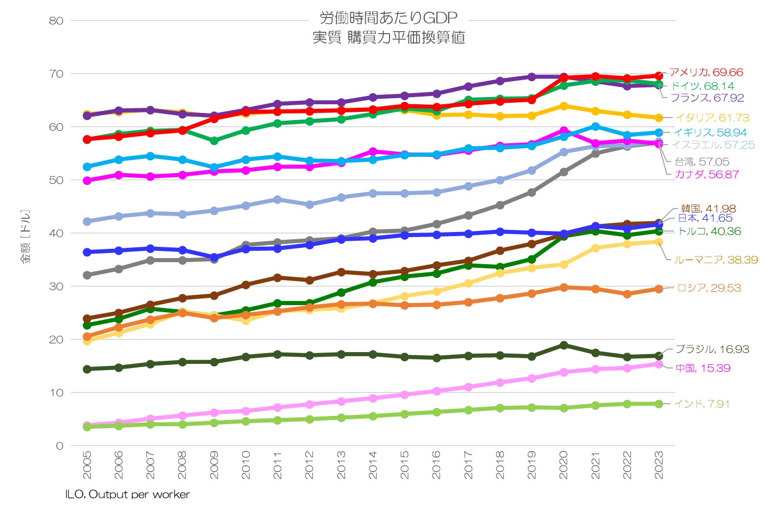 労働時間あたりGDP 実質 購買力平価換算値