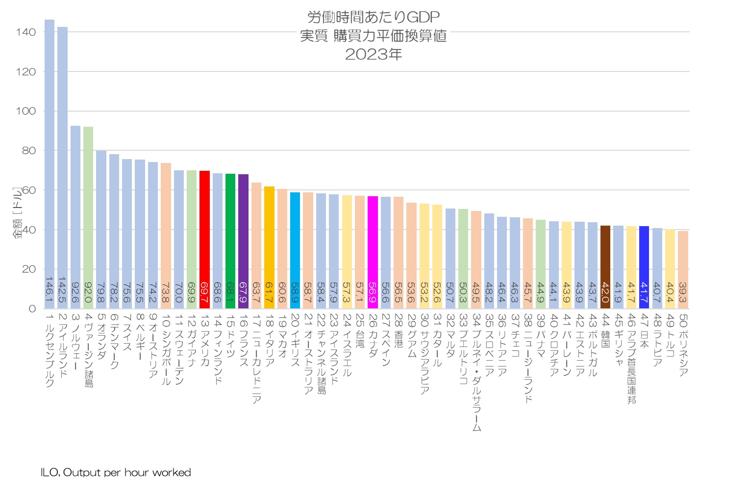 労働時間あたりGDP 実質 購買力平価換算値 2023年 1～50位