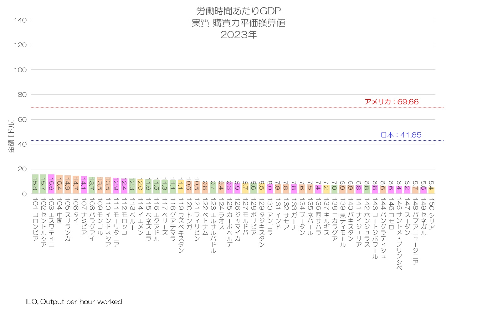 労働時間あたりGDP 実質 購買力平価換算値 2023年 101～150位