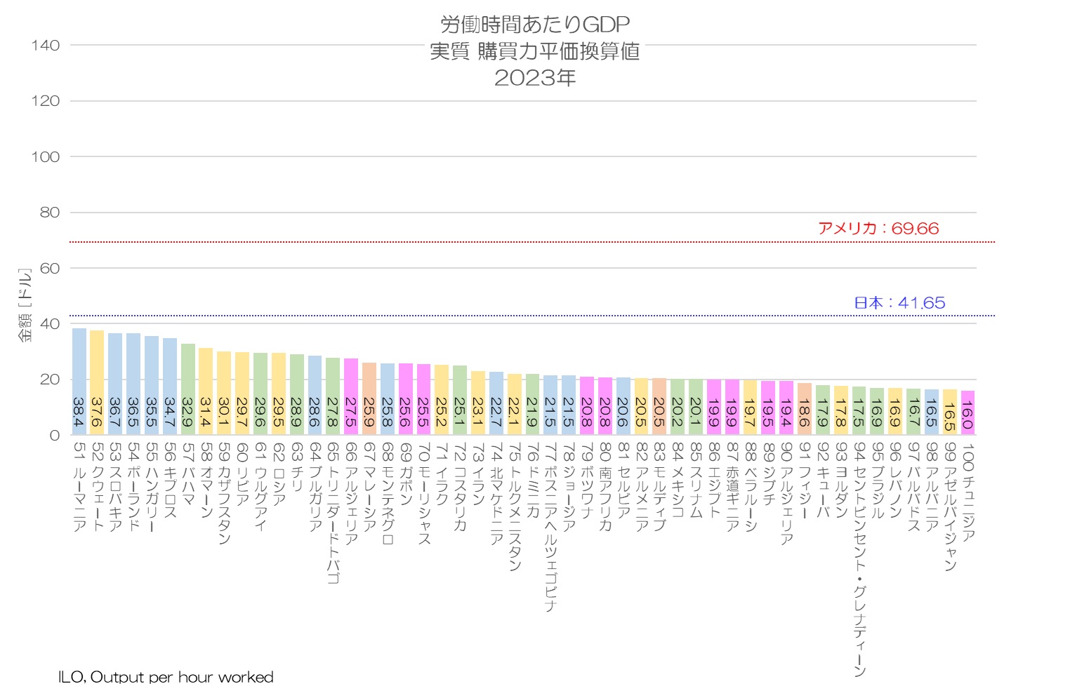 労働時間あたりGDP 実質 購買力平価換算値 2023年 51～100位