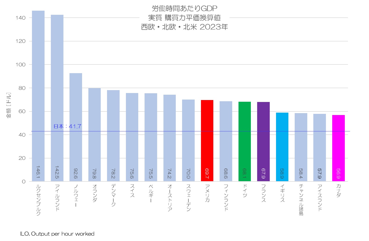 労働時間あたりGDP 実質 購買力平価換算値 西欧・北欧・北米 2023年