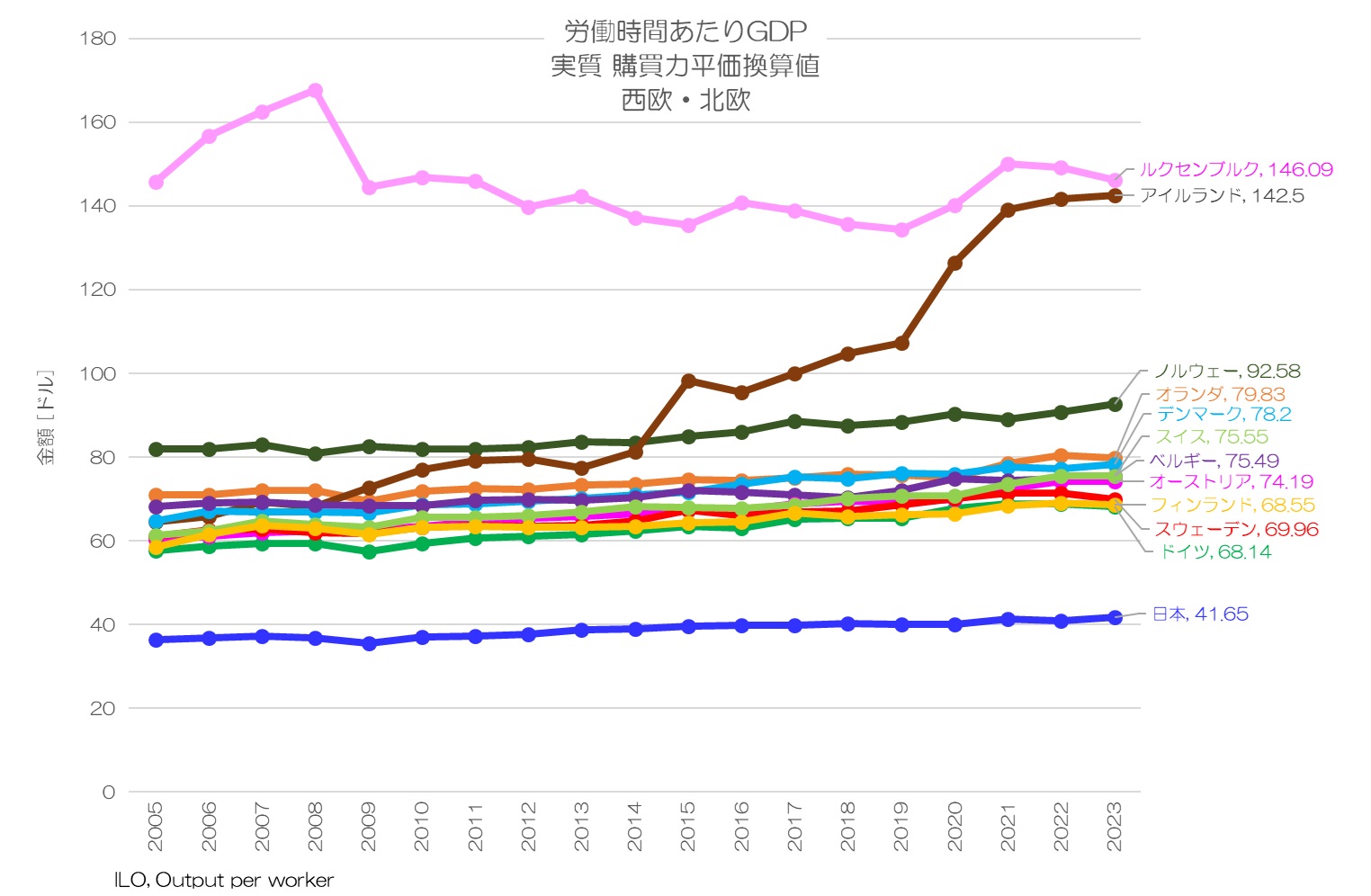 労働時間あたりGDP 実質 購買力平価換算値 西欧・北欧