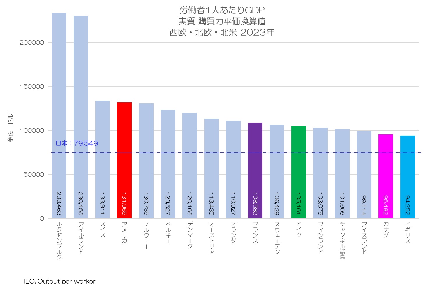 労働者1人あたりGDP 実質 購買力平価換算値 西欧・北欧・北米 2023年