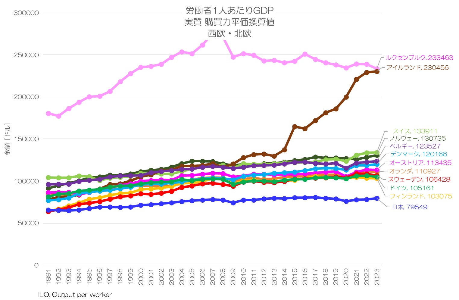 労働者1人あたりGDP 実質 購買力平価換算値 西欧・北欧