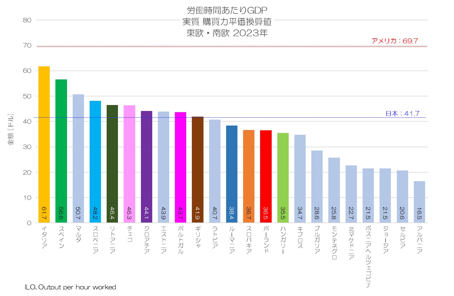 労働時間あたりGDP 実質 購買力平価換算値 東欧・南欧 2023年