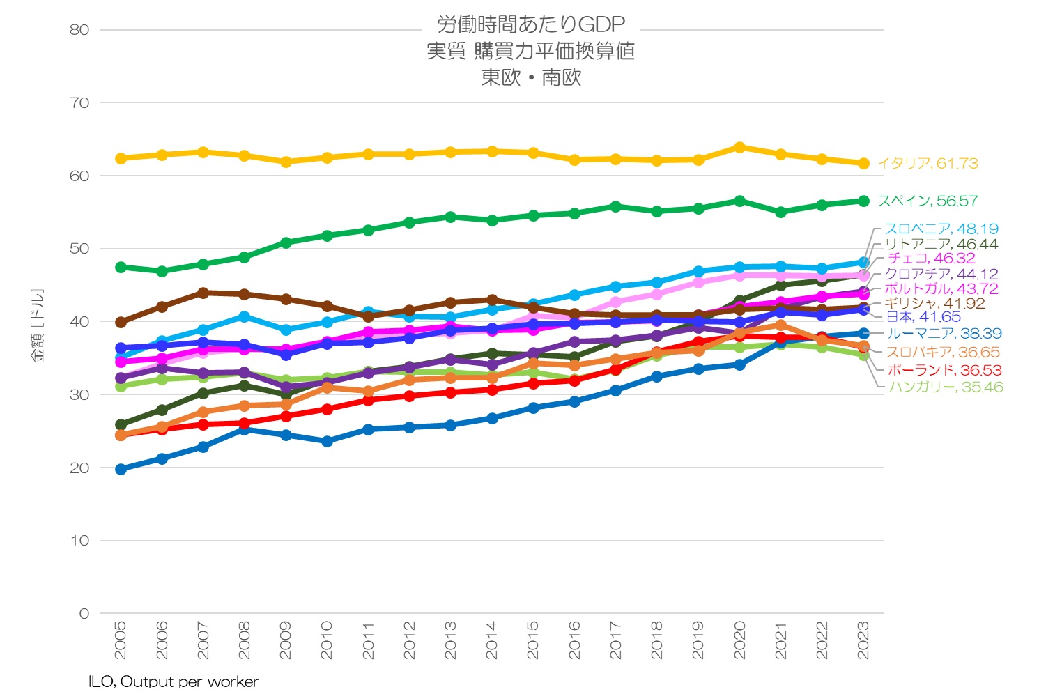 労働時間あたりGDP 実質 購買力平価換算値 東欧・南欧