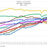 労働者1人あたりGDP 実質 購買力平価換算 東欧・南欧