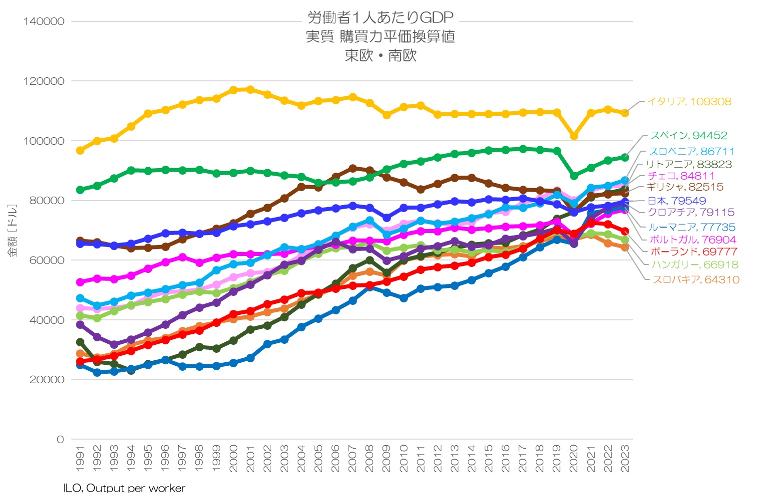 労働者1人あたりGDP 実質 購買力平価換算値 東欧・南欧