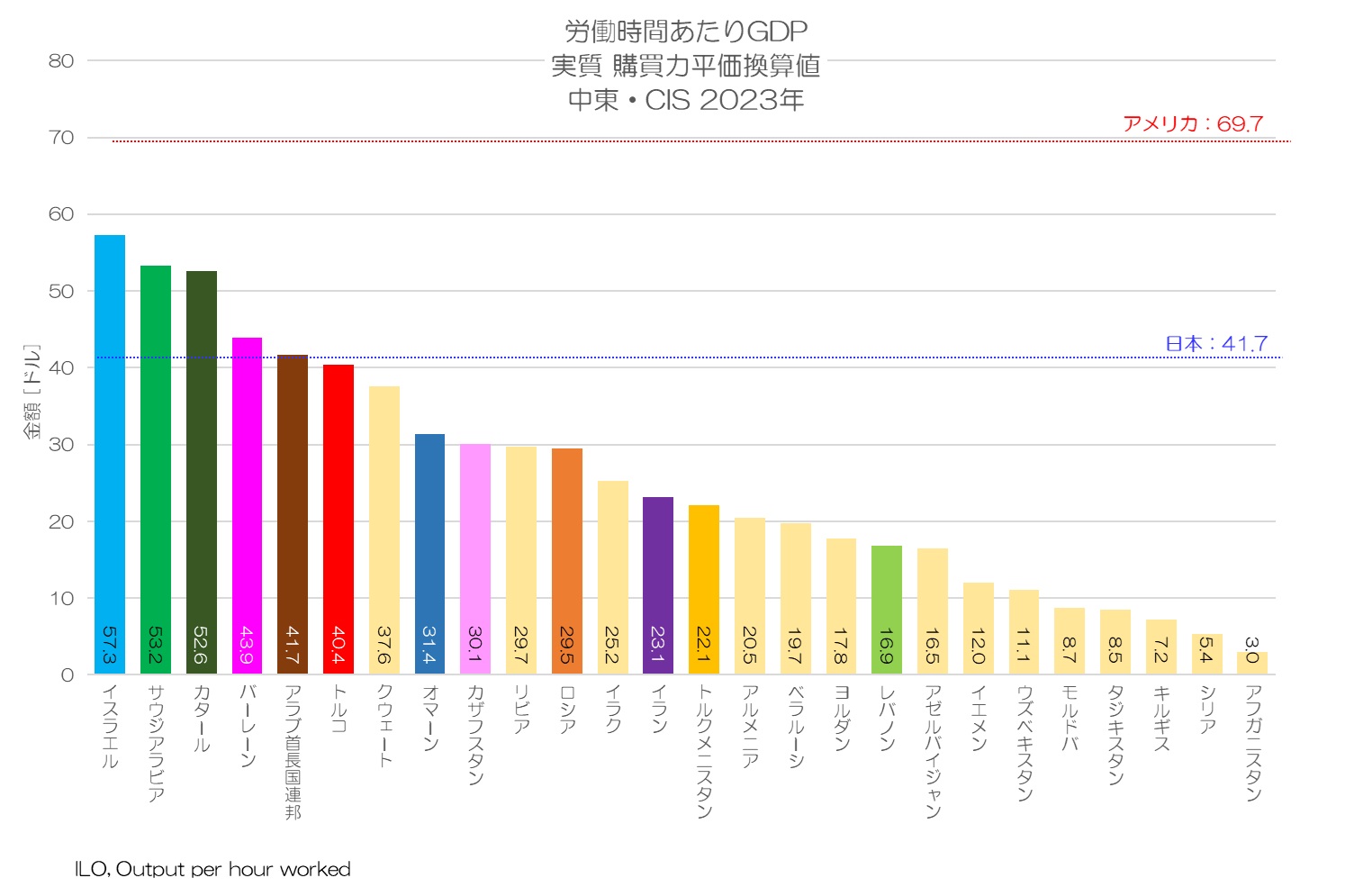 労働時間あたりGDP 実質 購買力平価換算値 中東・CIS 2023年