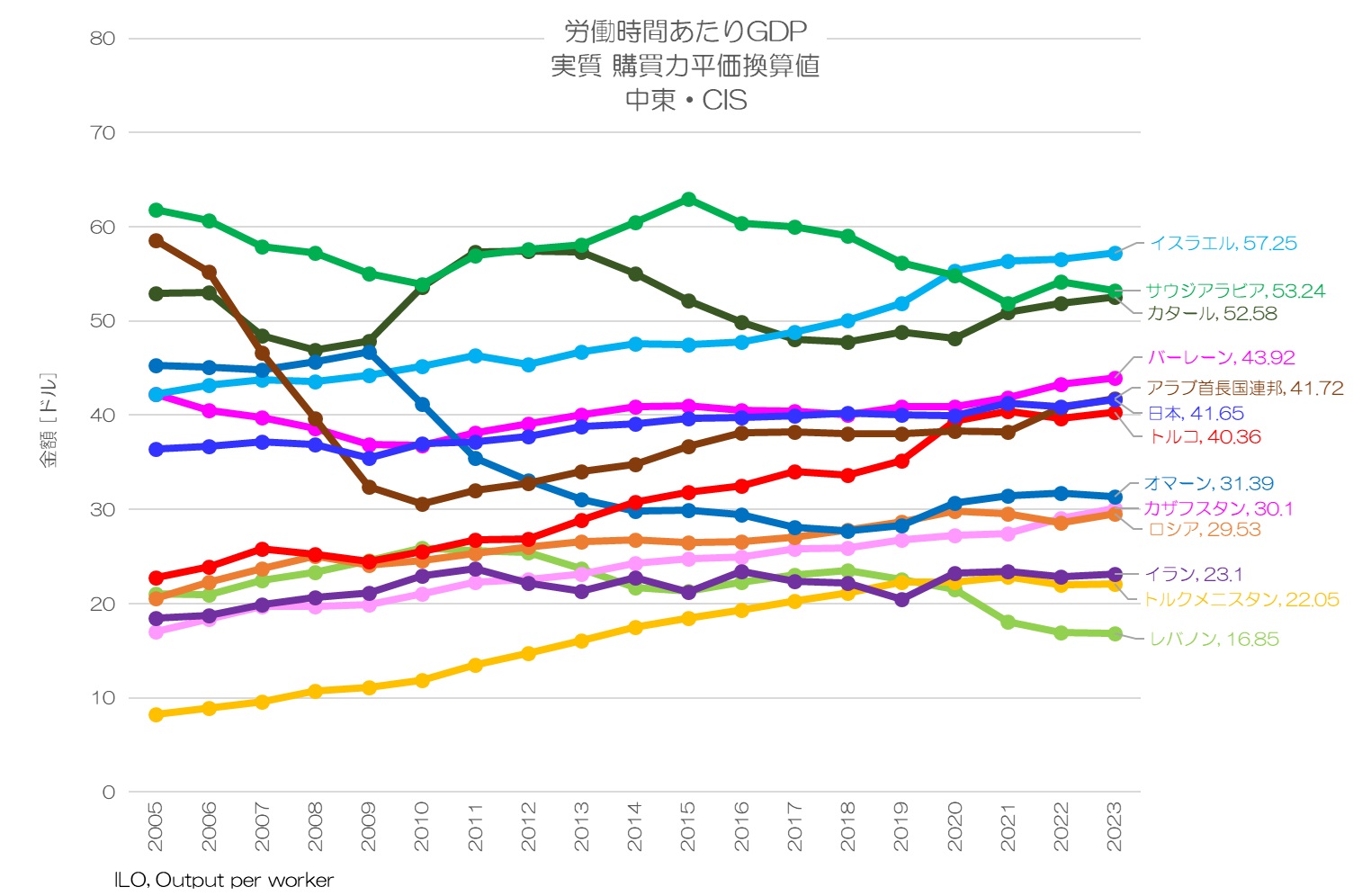 労働時価名足GDP 実質 購買力平価換算値 中東・CIS