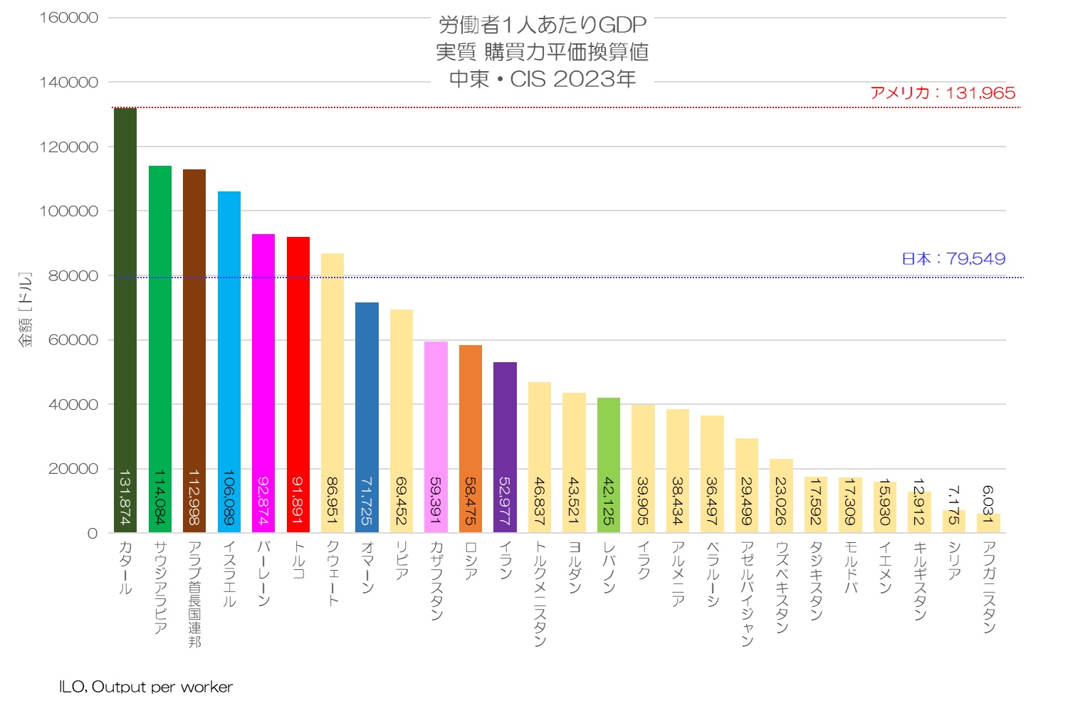 労働者1人あたりGDP 実質 購買力平価換算値 中東・CIS 2023年