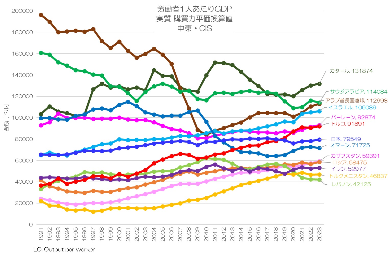 労働者1人あたりGDP 実質 購買力平価換算値 中東・CIS