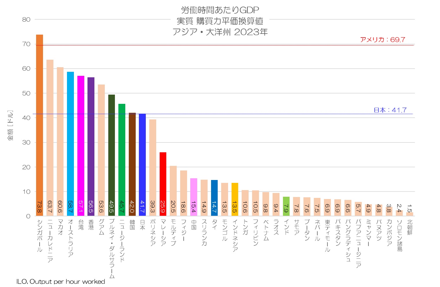 労働時間あたりGDP 実質 購買力平価換算値 アジア・大洋州 2023年