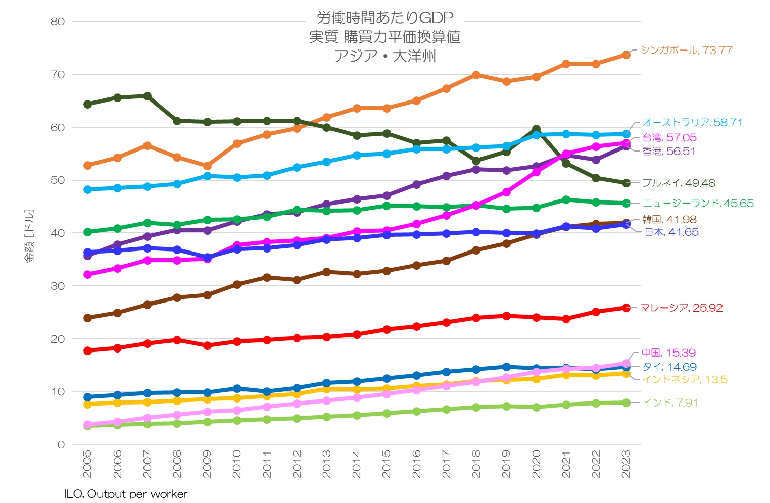 労働時間あたりGDP 実質 購買力平価換算値 アジア・大洋州