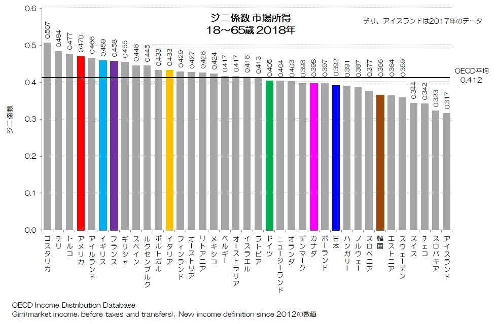 ジニ係数 市場所得