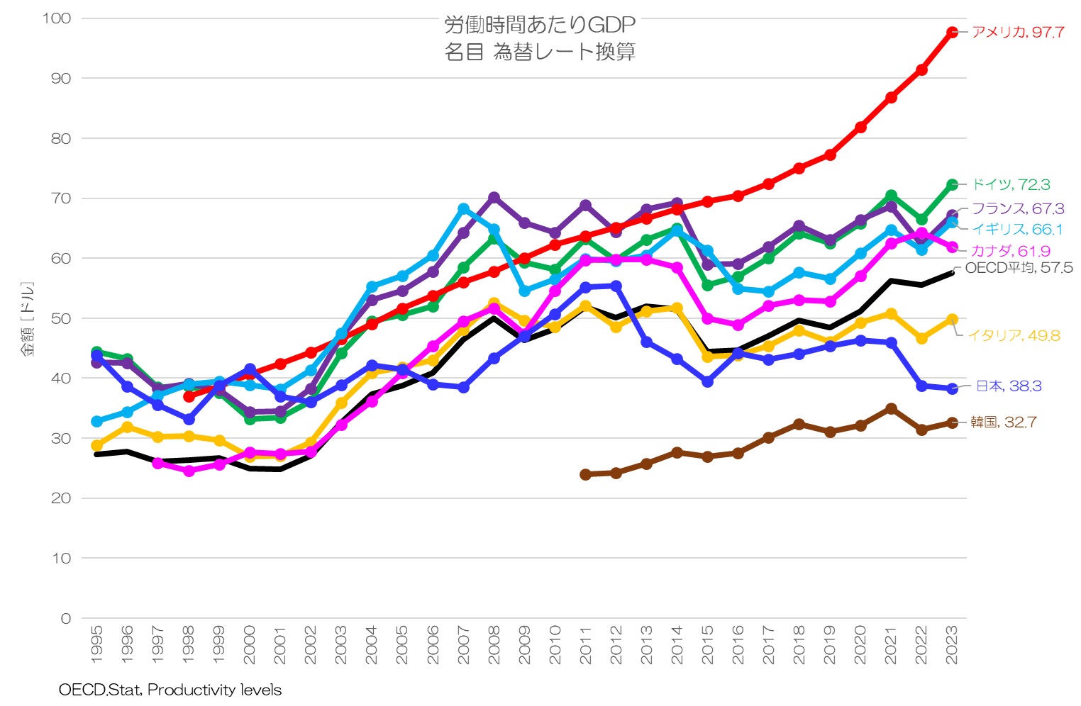 労働時間あたりGDP 名目 為替レート換算