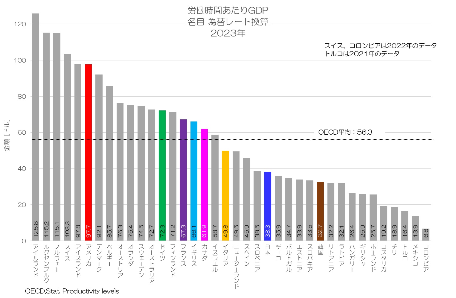 労働時間あたりGDP 名目 為替レート換算 2023年