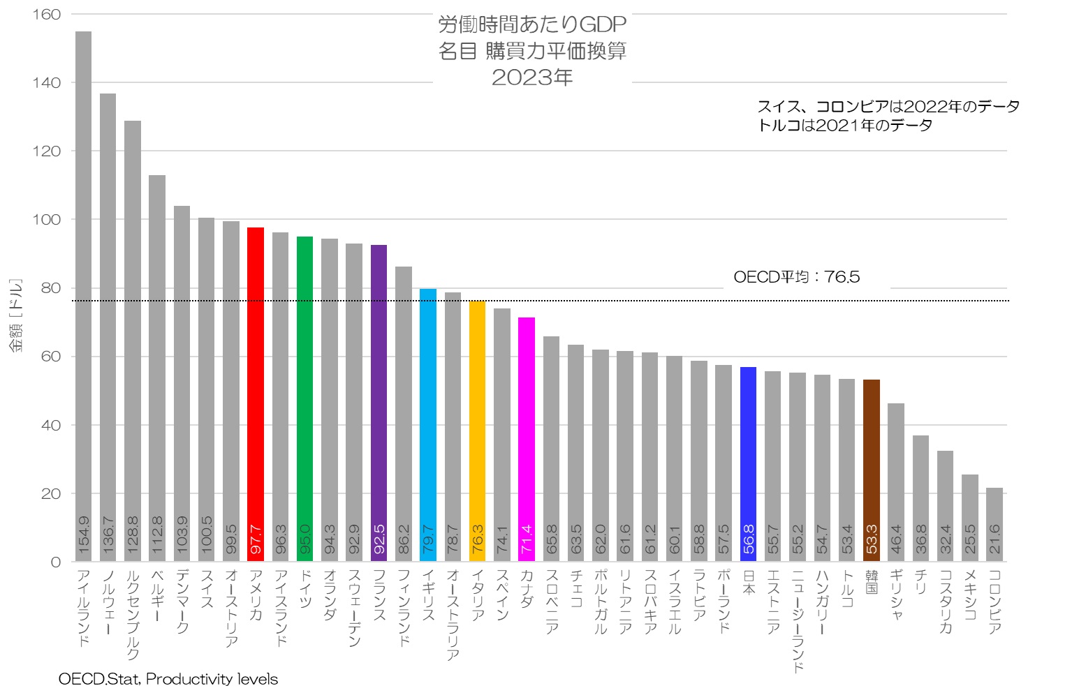 労働時間あたりGDP 名目 購買力平価換算値 2023年