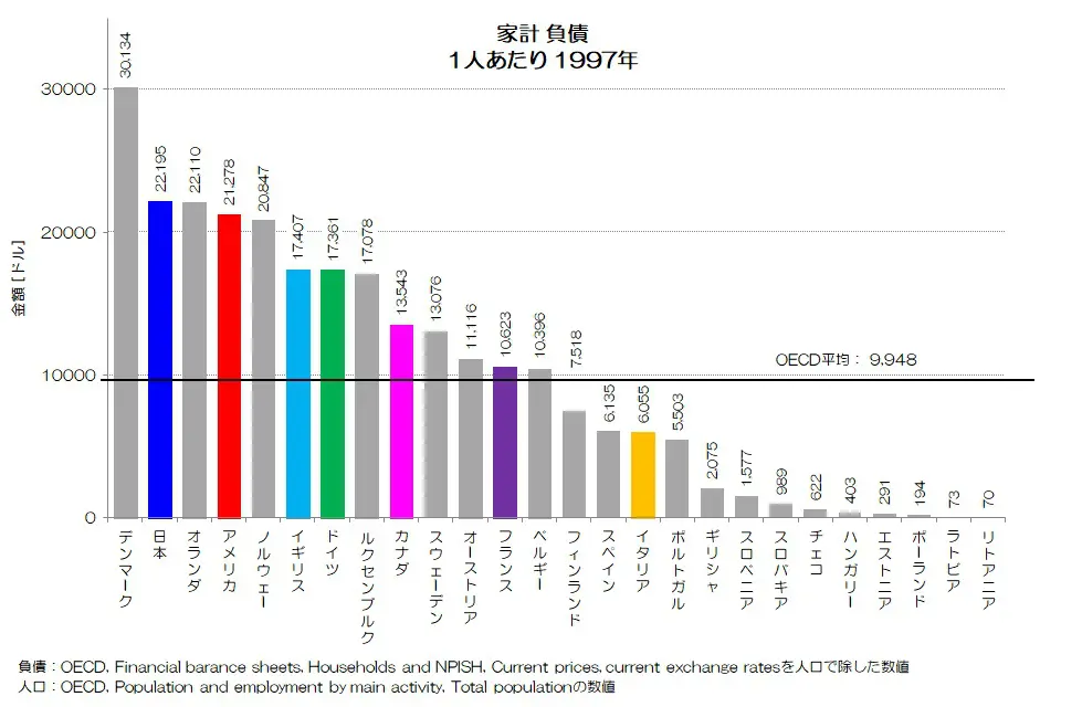 213 借金を増やさない日本人 - 家計の負債国際比較 | 小川製作所 東京 