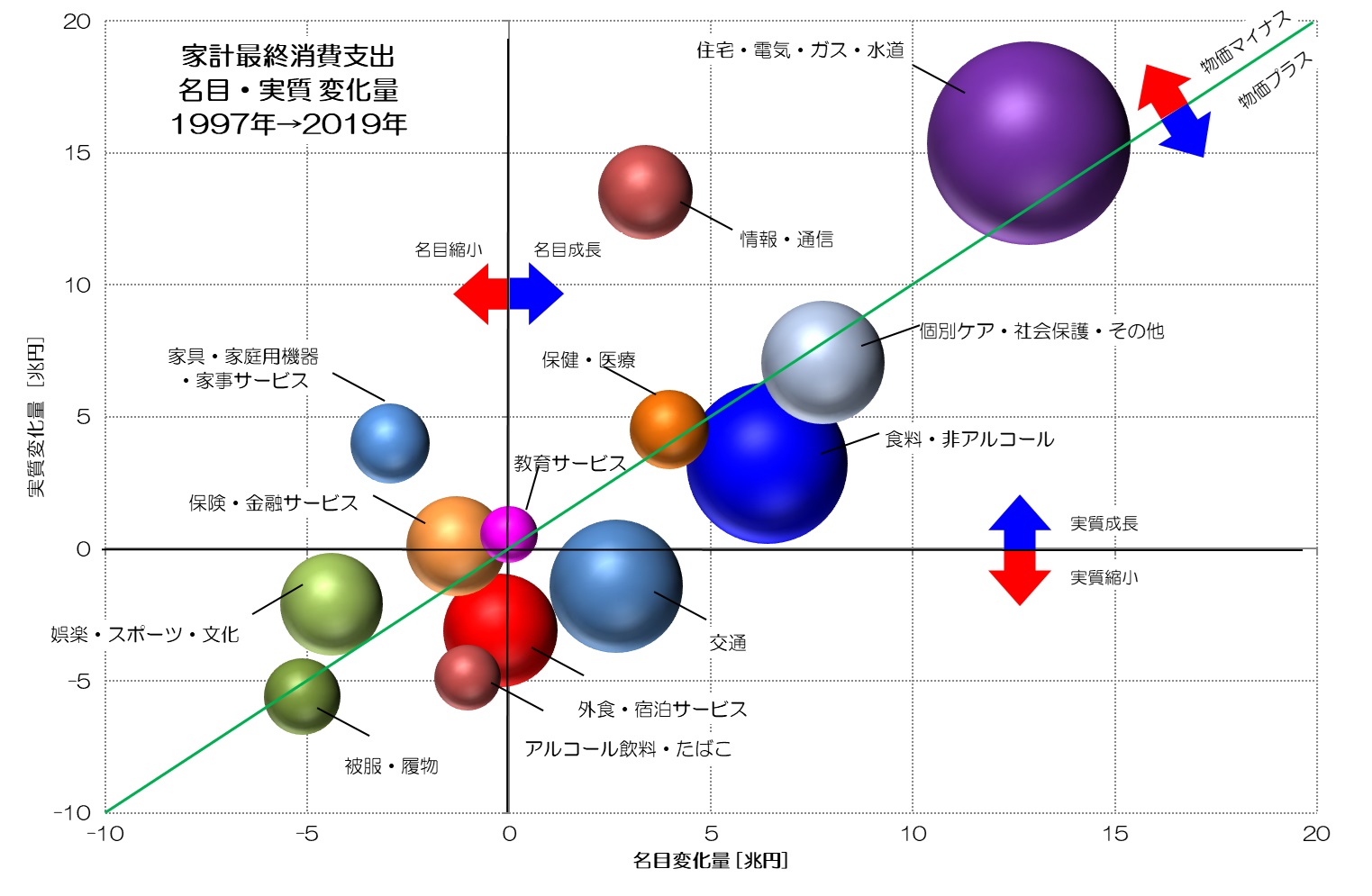 家計最終消費支出 名目・実質 変化量