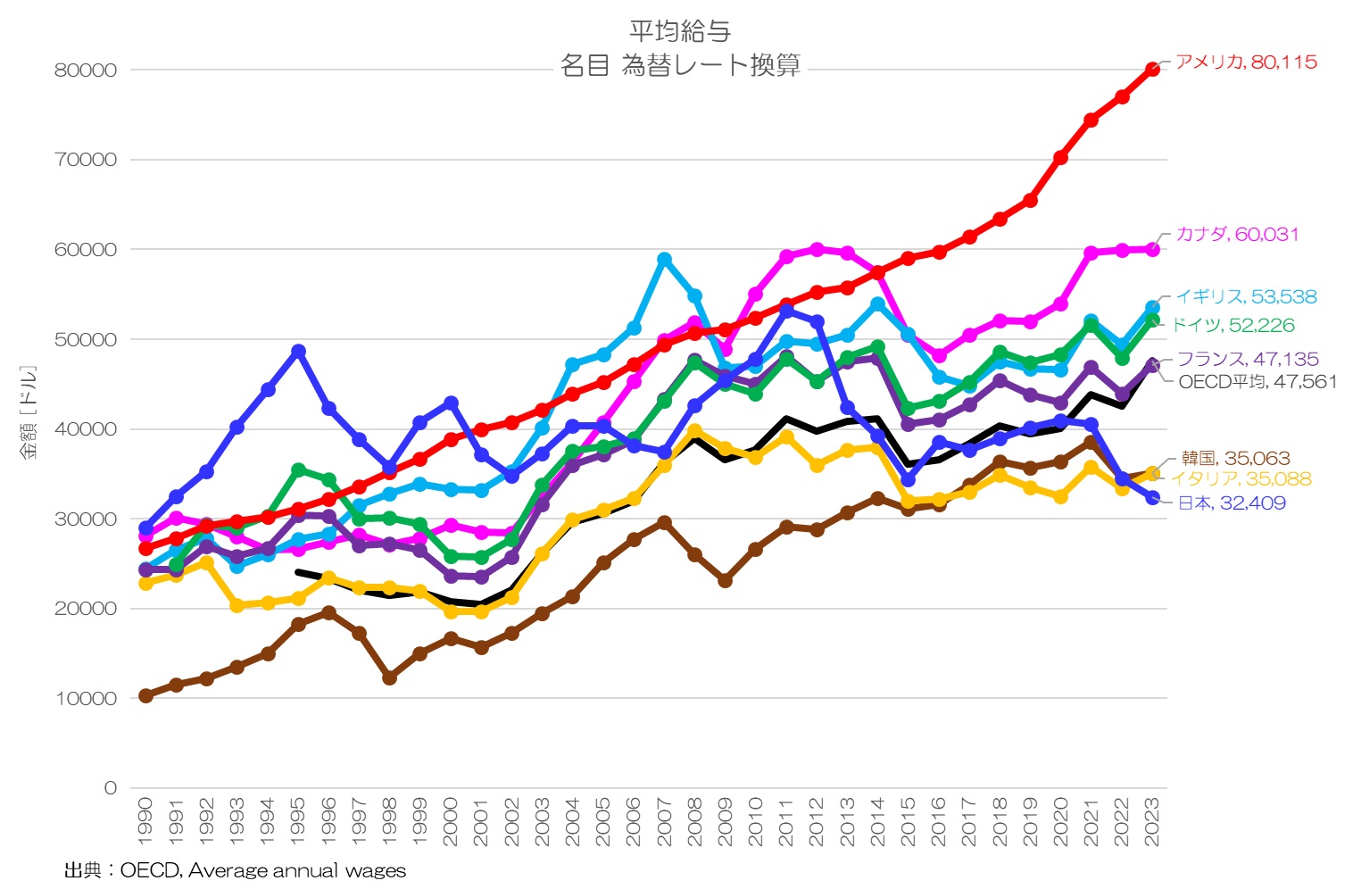 平均給与 名目 為替レート換算