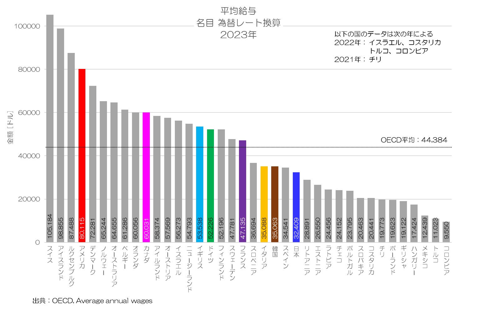 平均給与 名目 為替レート換算 2023年