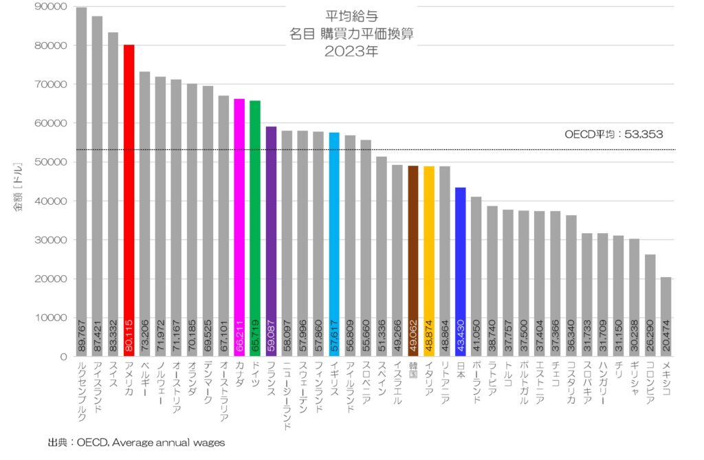 平均給与 名目 購買力平価換算