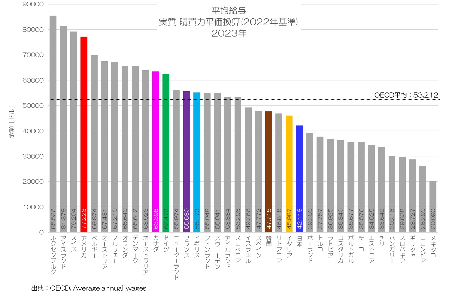 平均給与 実質 購買力平価換算 2023年