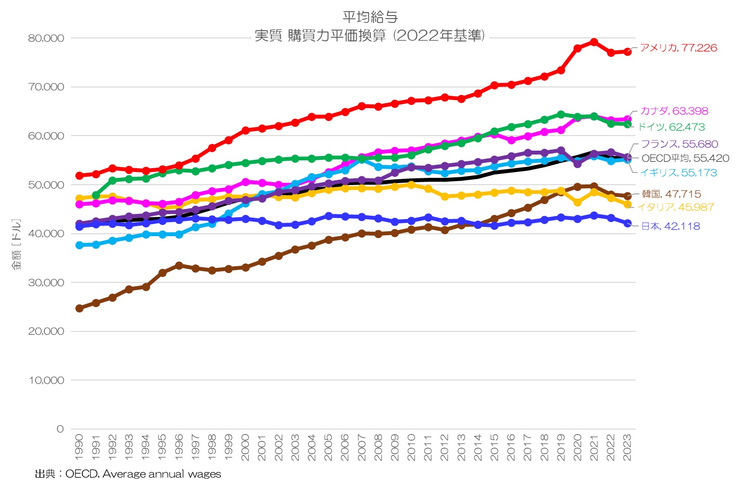 平均給与 実質 購買力平価換算