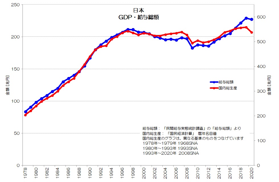 日本 GDP・給与総額