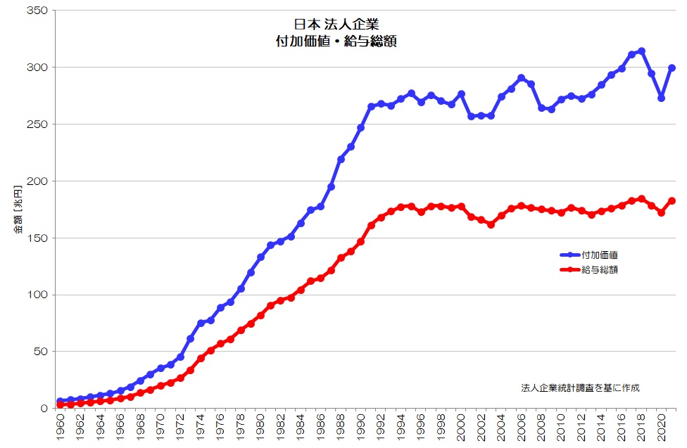 日本 法人企業 付加価値・給与総額