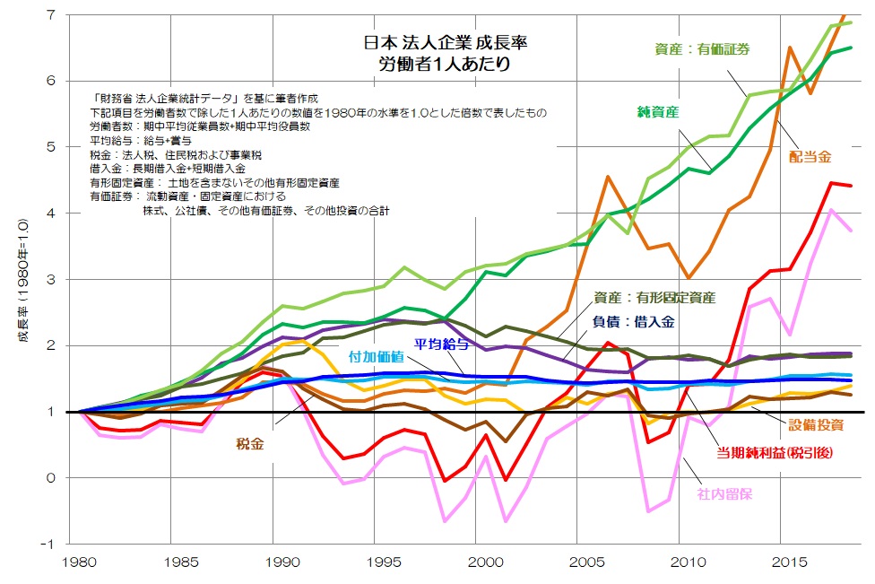 日本 法人企業 成長率