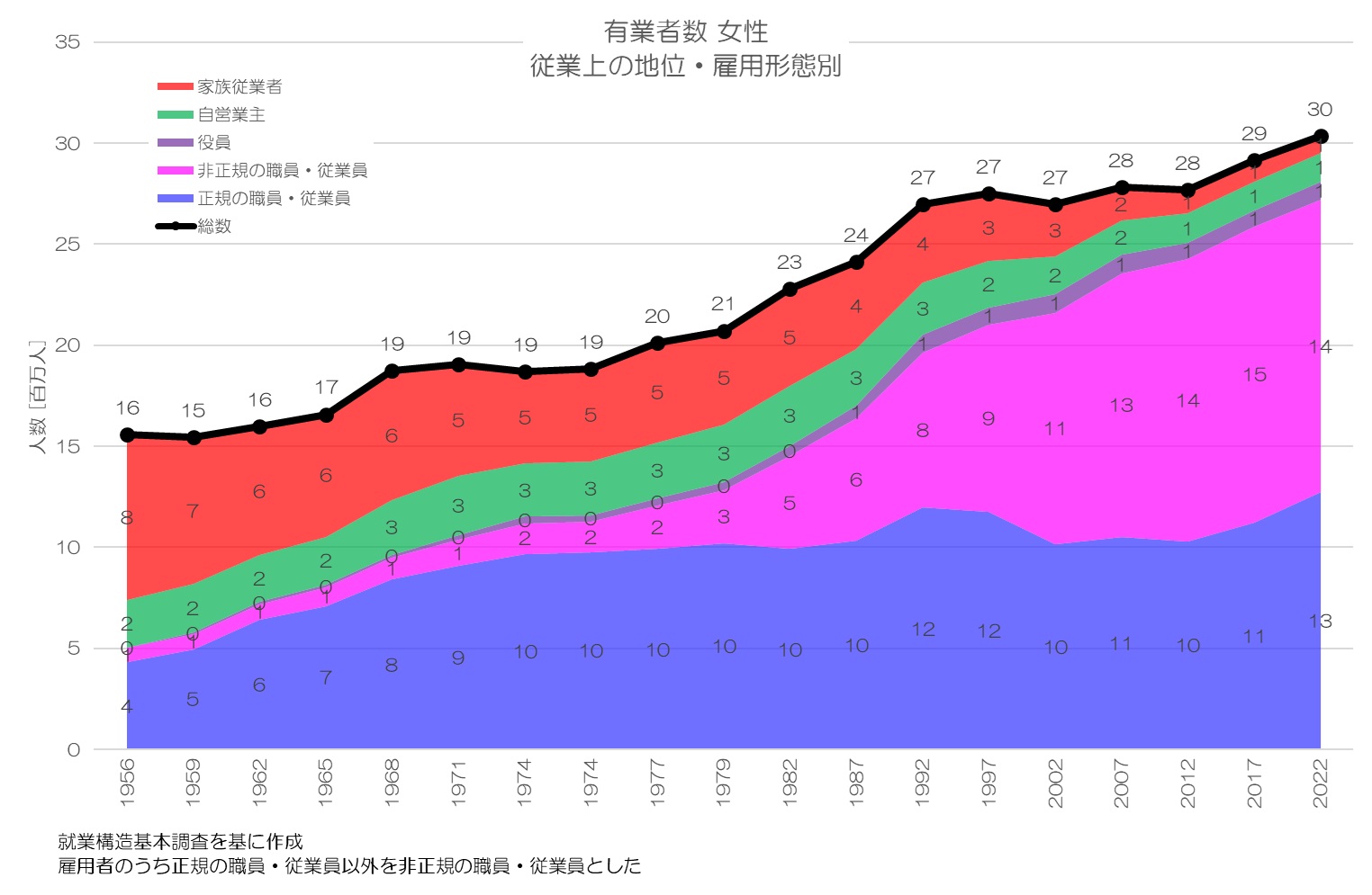 有業者数 女性