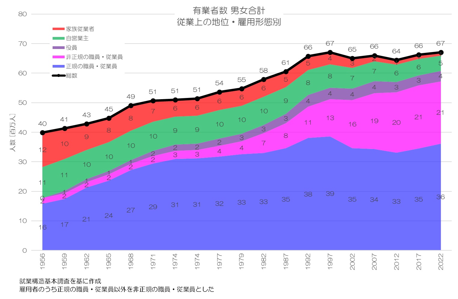 有業者数 男女合計