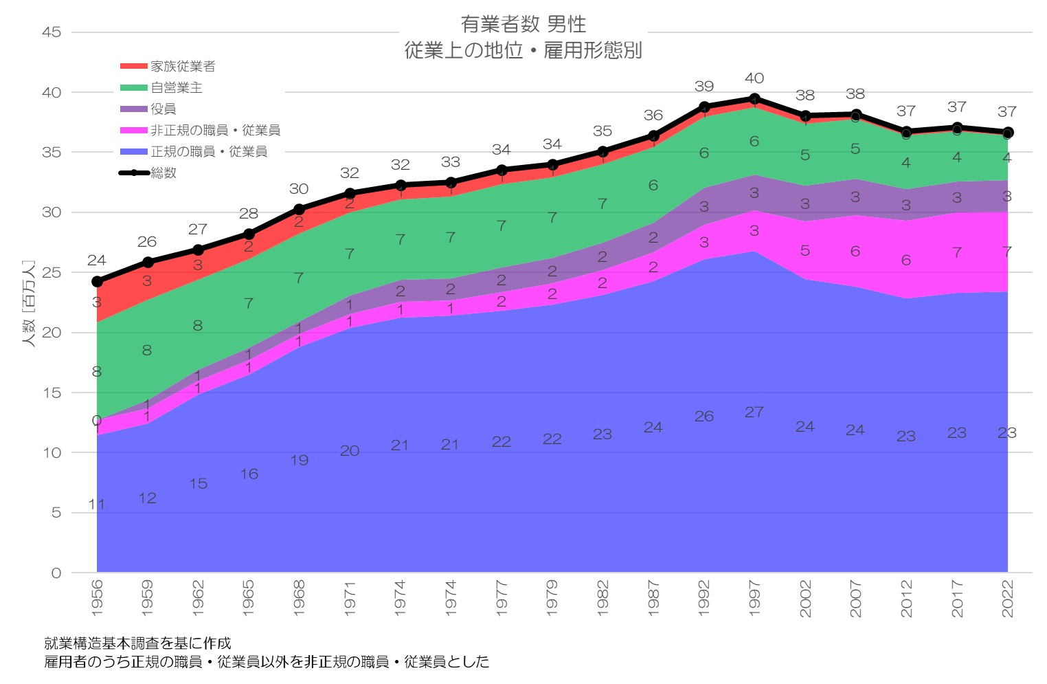 有業者数 男性