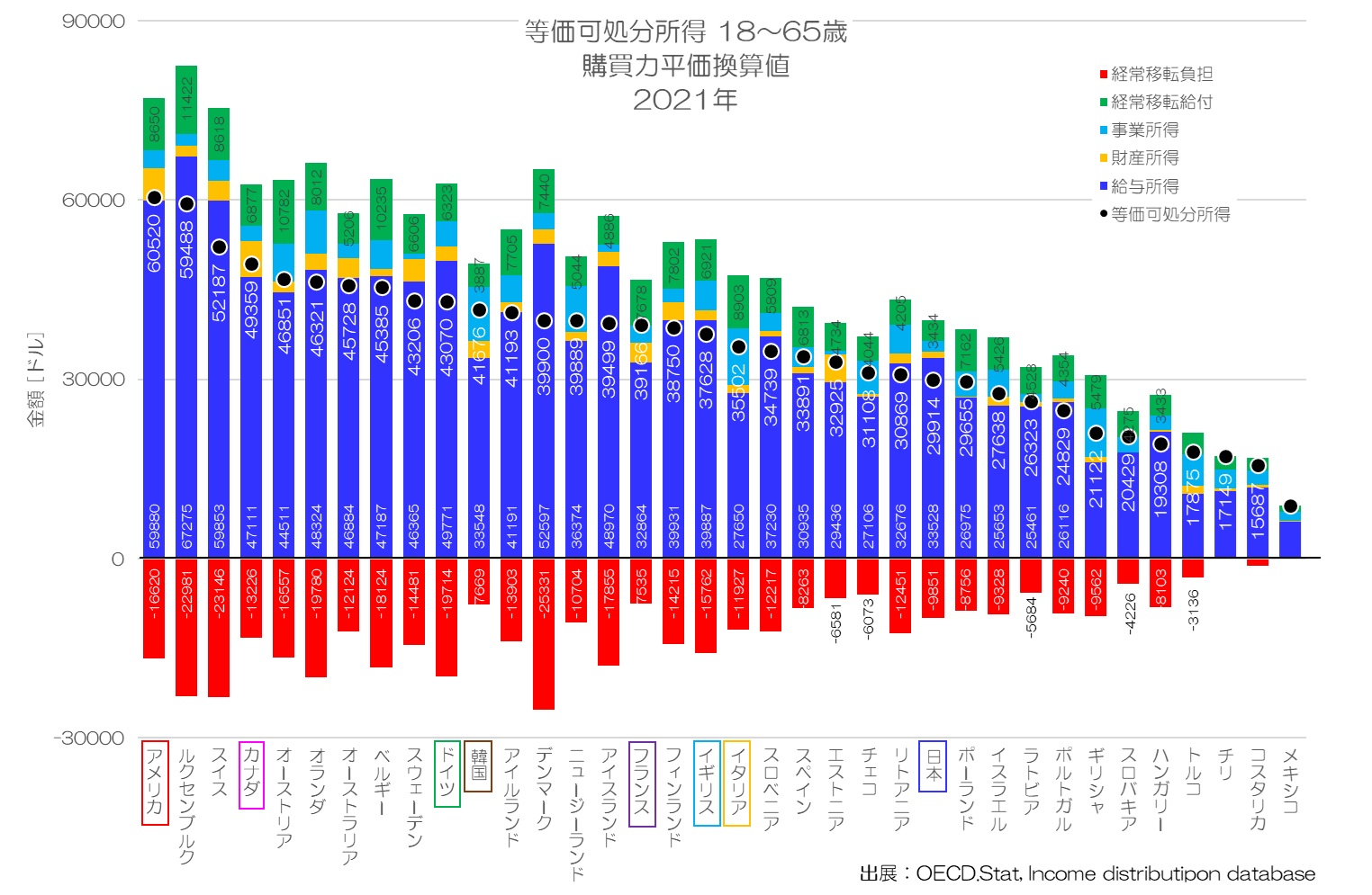 等価可処分所得 18～65歳 購買力平価換算値 2021年