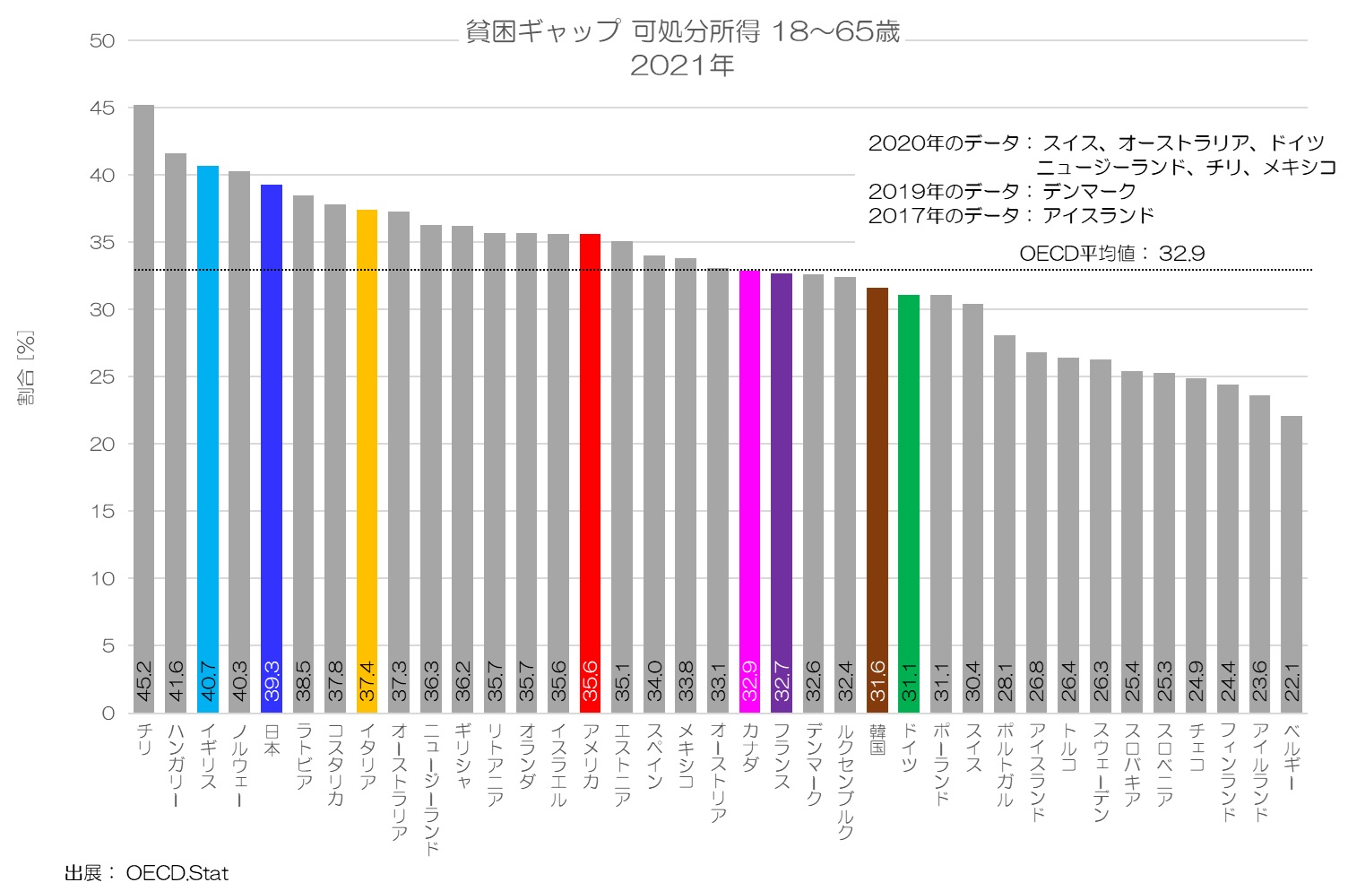 貧困ギャップ 可処分所得 18～65歳 2021年