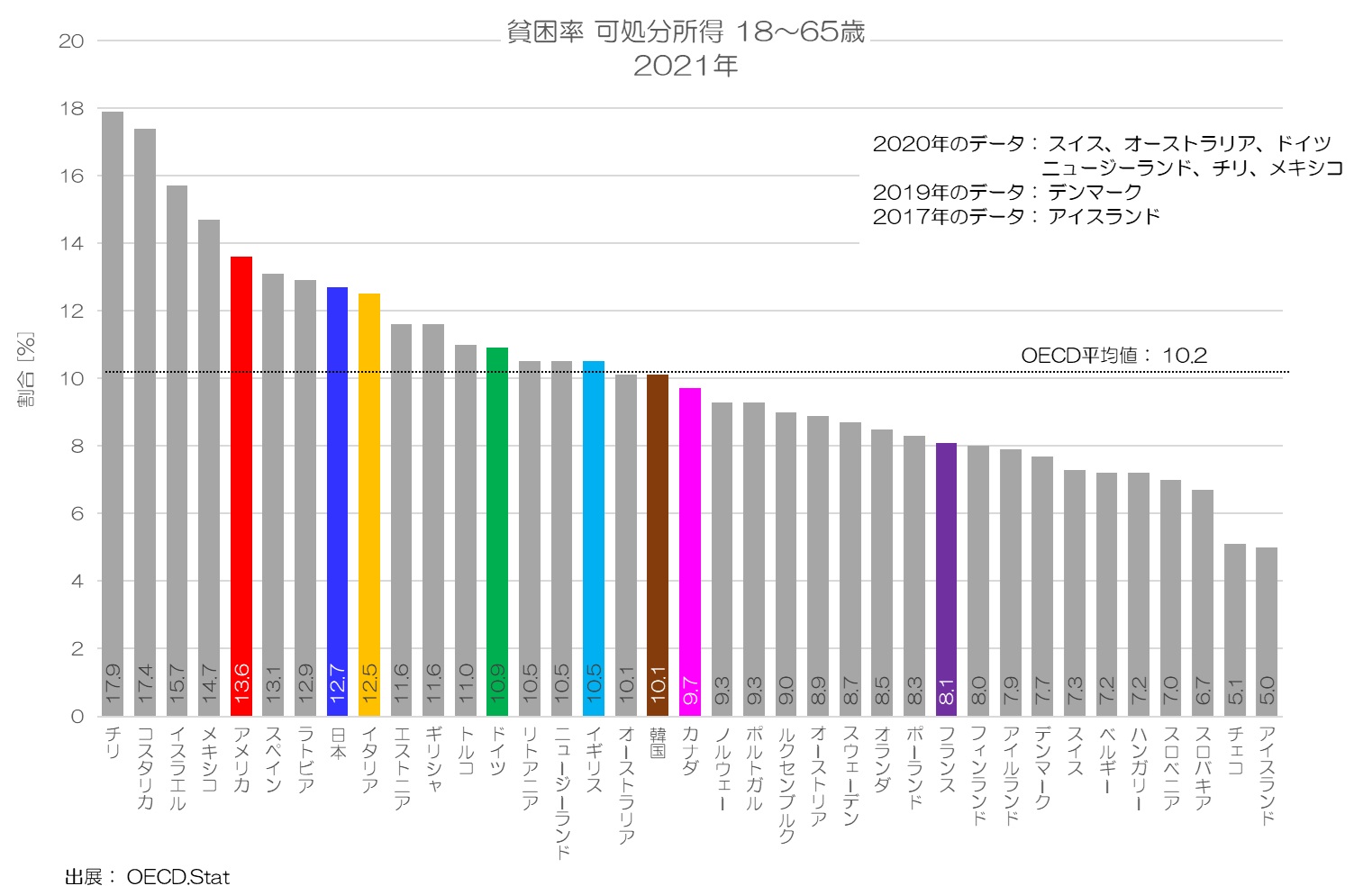 貧困率 可処分所得 18～65歳 2021年