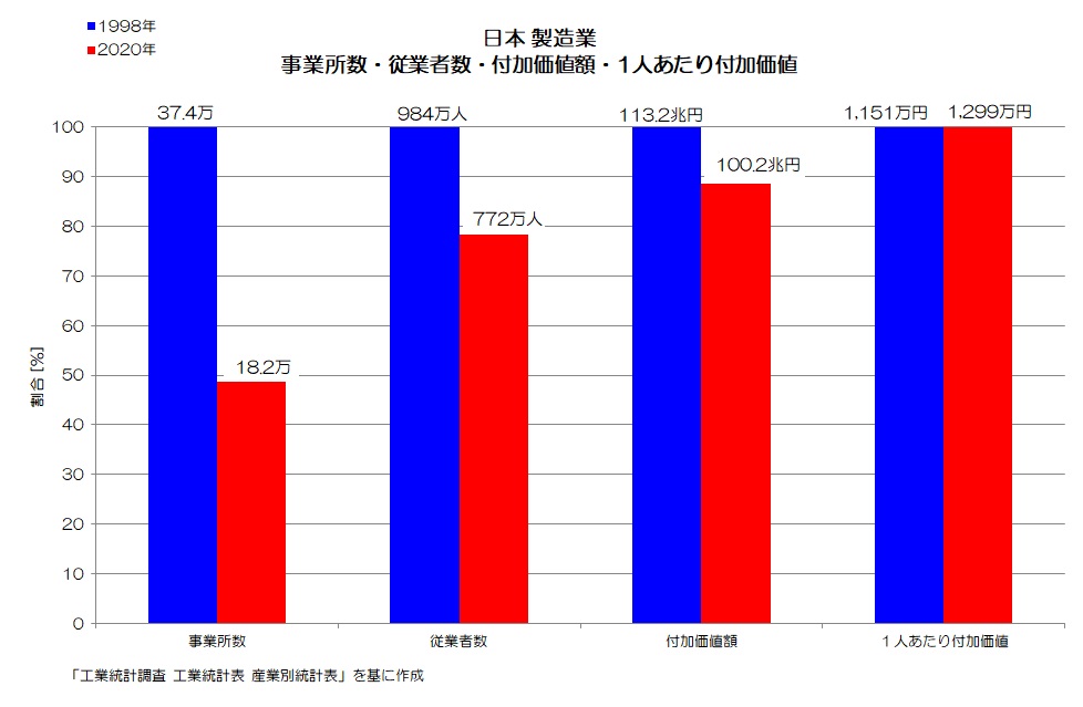 日本 製造業 事業所規模別 比較
